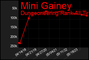 Total Graph of Mini Gainey