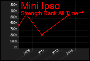 Total Graph of Mini Ipso