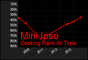 Total Graph of Mini Ipso