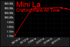 Total Graph of Mini La