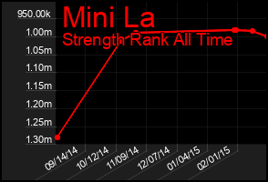 Total Graph of Mini La