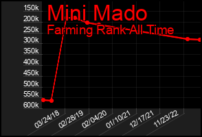 Total Graph of Mini Mado