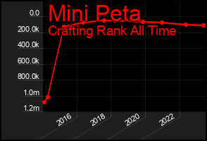 Total Graph of Mini Peta
