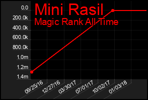 Total Graph of Mini Rasil