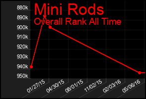 Total Graph of Mini Rods