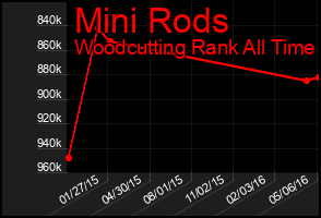 Total Graph of Mini Rods