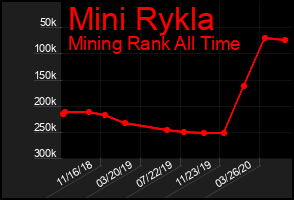 Total Graph of Mini Rykla