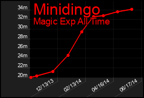 Total Graph of Minidingo