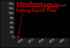 Total Graph of Minifootyguy