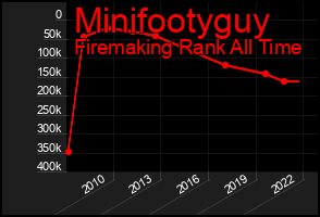 Total Graph of Minifootyguy