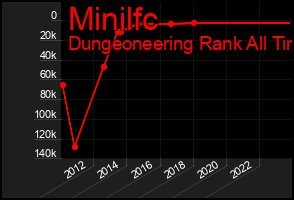 Total Graph of Minilfc