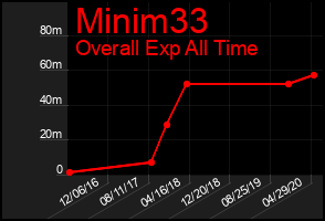 Total Graph of Minim33