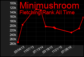 Total Graph of Minimushroom