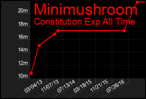 Total Graph of Minimushroom