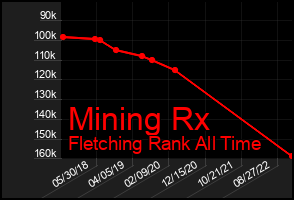 Total Graph of Mining Rx
