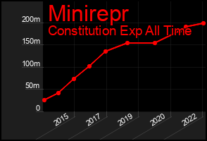 Total Graph of Minirepr