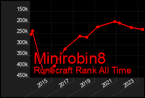 Total Graph of Minirobin8