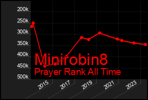 Total Graph of Minirobin8
