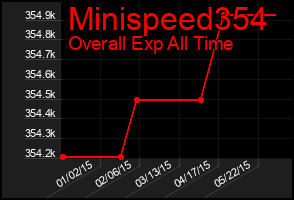 Total Graph of Minispeed354
