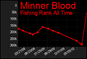 Total Graph of Minner Blood
