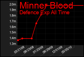 Total Graph of Minner Blood