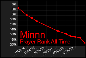 Total Graph of Minnn