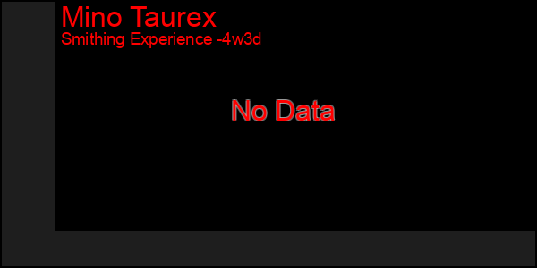 Last 31 Days Graph of Mino Taurex