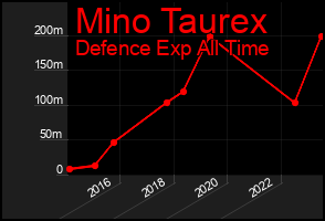 Total Graph of Mino Taurex