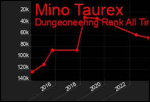 Total Graph of Mino Taurex