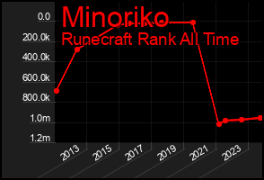 Total Graph of Minoriko