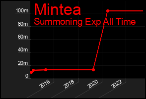 Total Graph of Mintea
