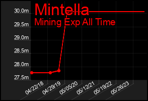 Total Graph of Mintella