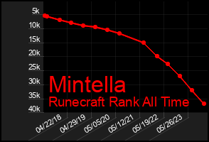 Total Graph of Mintella