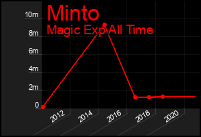 Total Graph of Minto