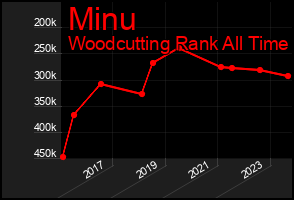 Total Graph of Minu