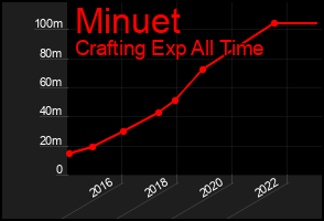 Total Graph of Minuet