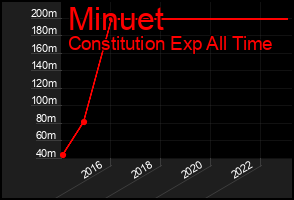 Total Graph of Minuet