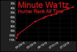 Total Graph of Minute Wa1tz