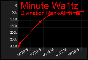 Total Graph of Minute Wa1tz