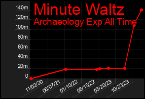 Total Graph of Minute Waltz