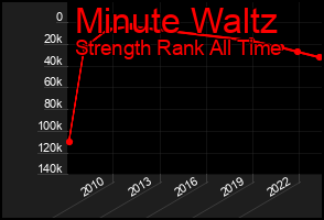Total Graph of Minute Waltz