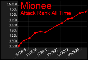 Total Graph of Mionee