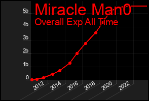 Total Graph of Miracle Man0