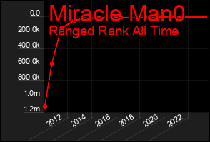 Total Graph of Miracle Man0