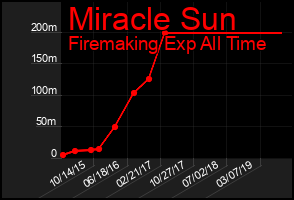 Total Graph of Miracle Sun