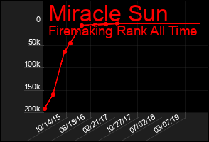 Total Graph of Miracle Sun