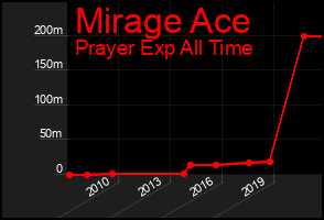 Total Graph of Mirage Ace