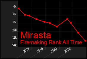 Total Graph of Mirasta