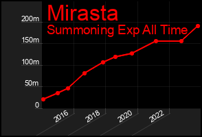 Total Graph of Mirasta