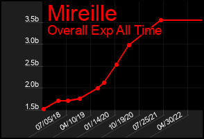 Total Graph of Mireille